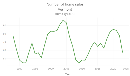 Number of primary homes sold in Vermont from 1988-2023