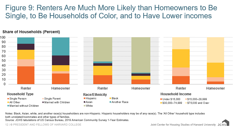 Renter vs homeowners chart