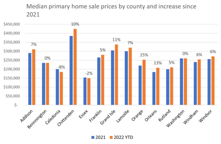 Home sales by county 2021 v 2022