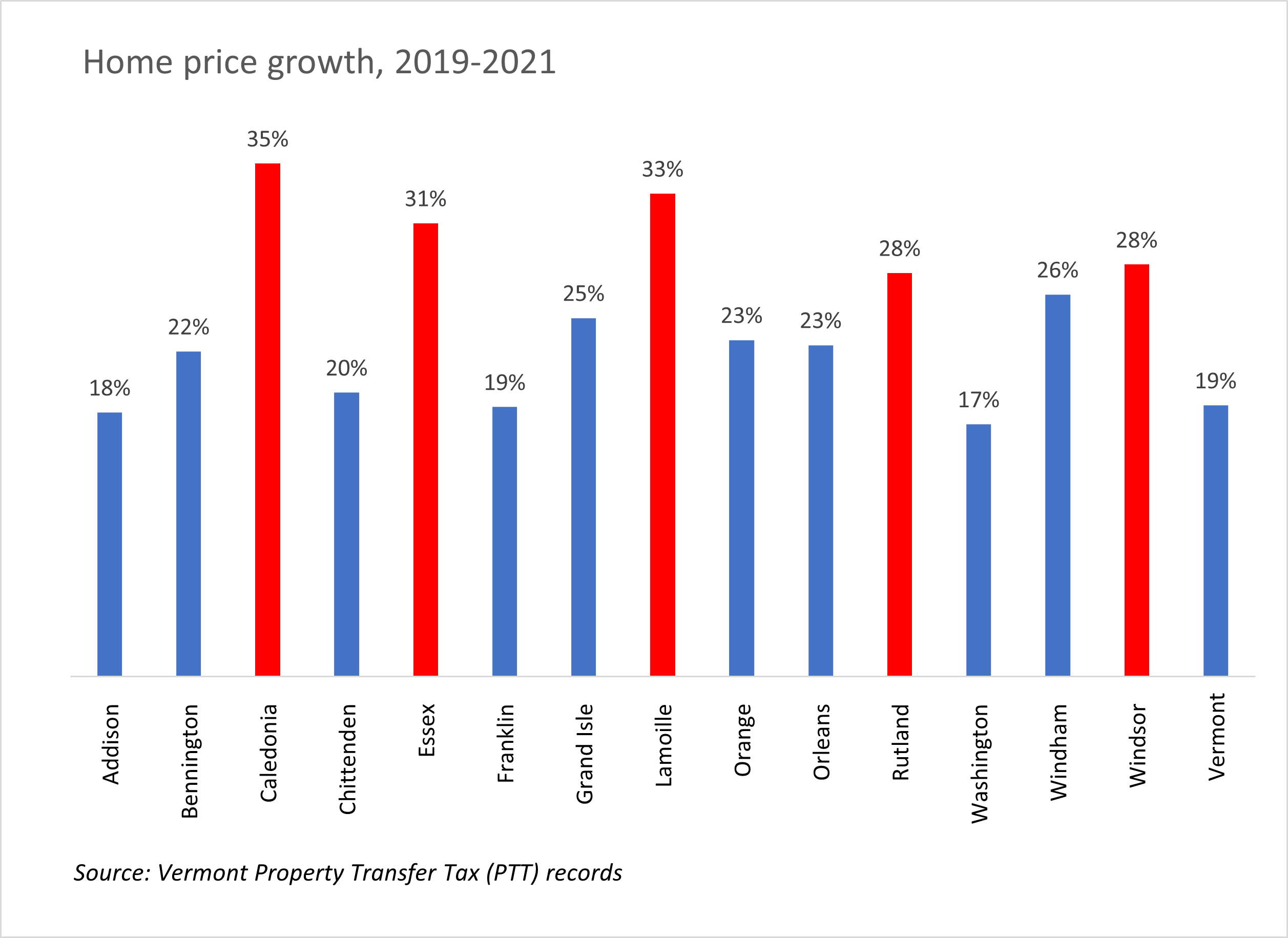 Home price growth chart, 2019-2021