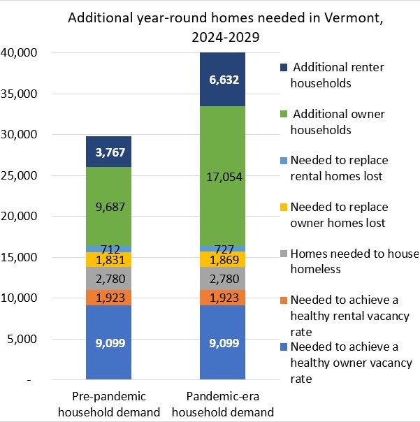 Additional homes needed in Vermont 2024-2029