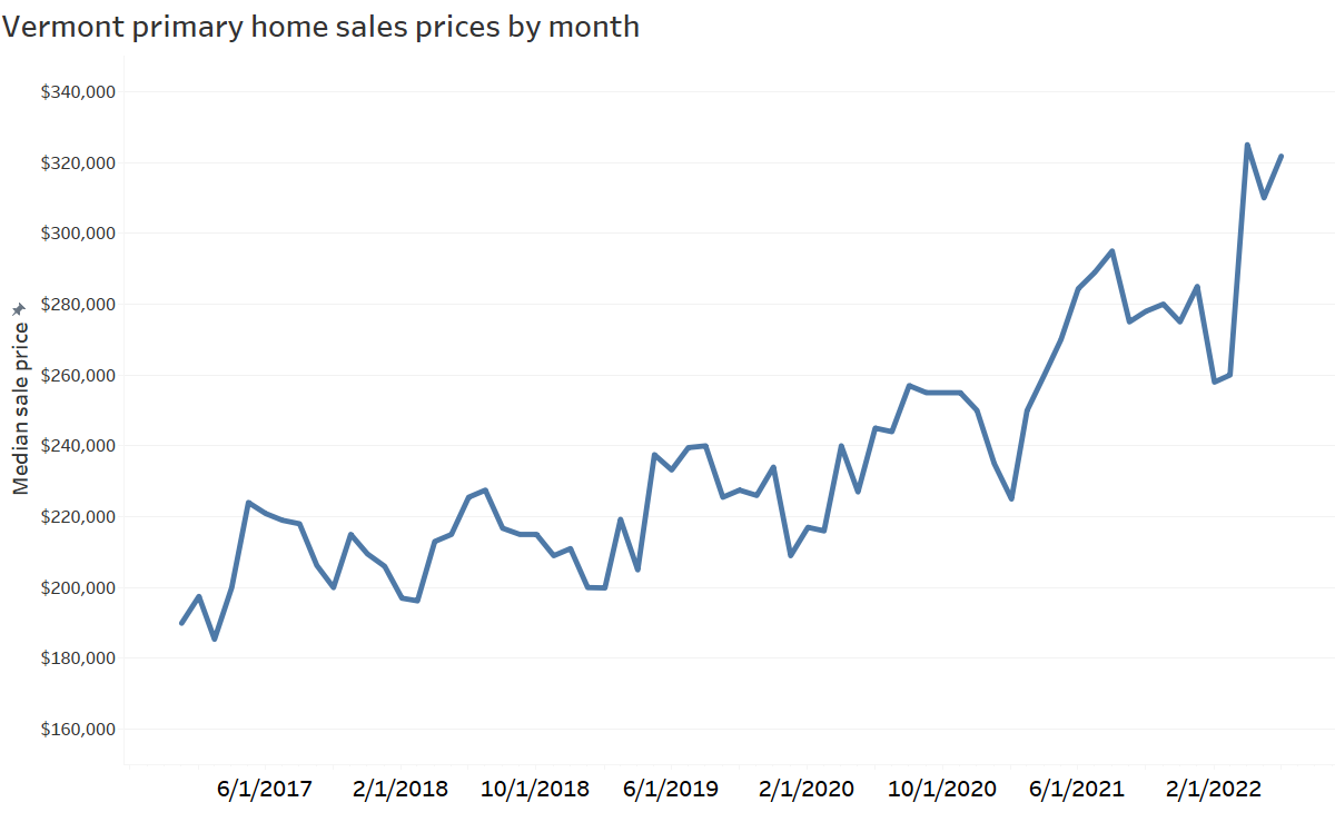 Vermont median home sale prices by month
