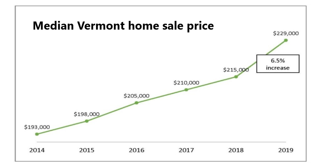 Vermont home sale prices increase by 6.5 in 2019 Vermont