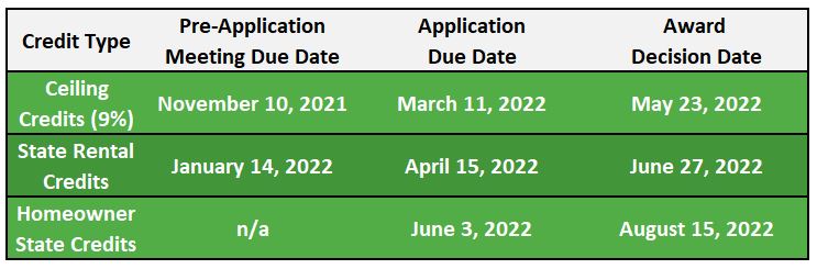 Ceiling and State Credit application due dates