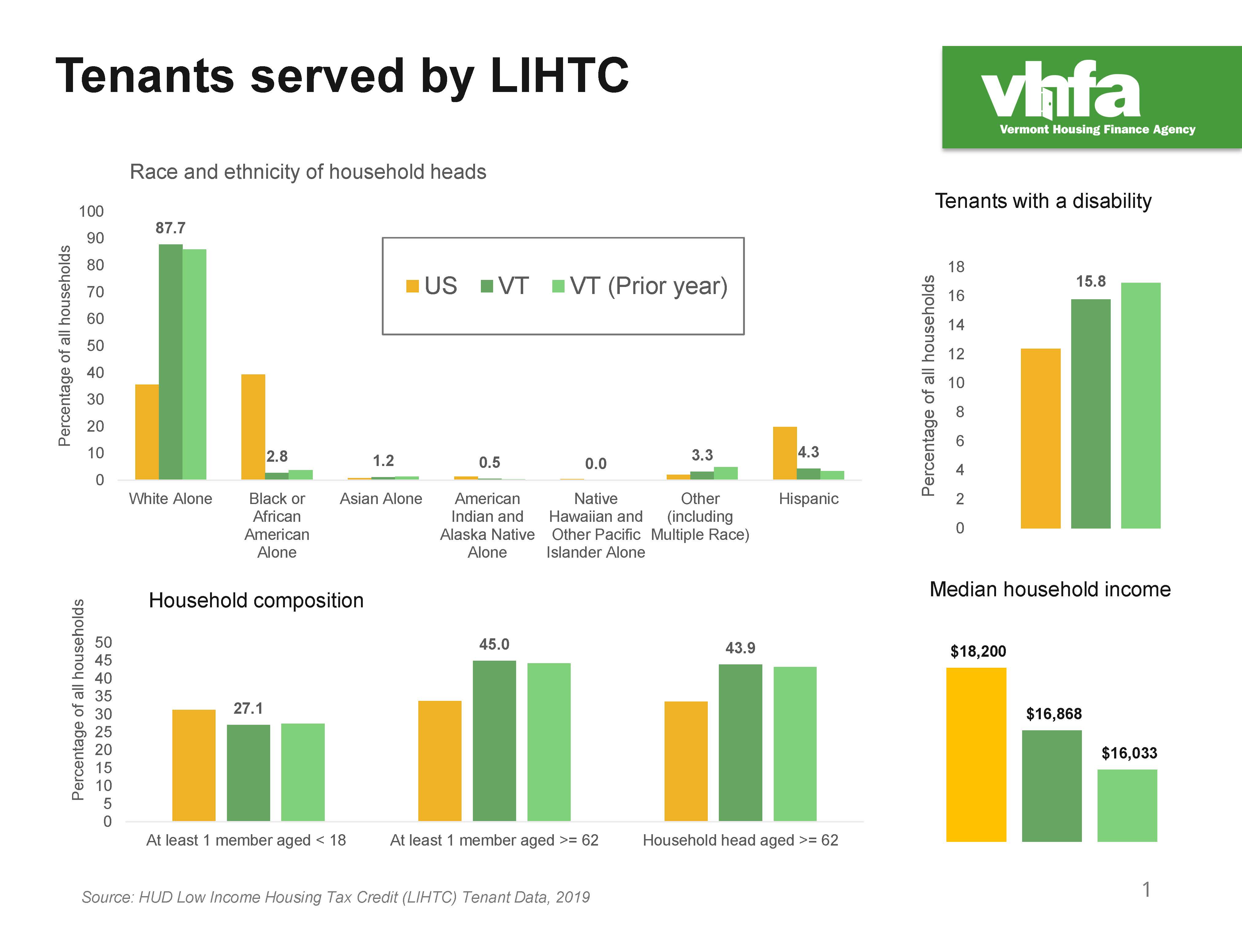 VHFA Renter Programs Vermont Housing Finance Agency