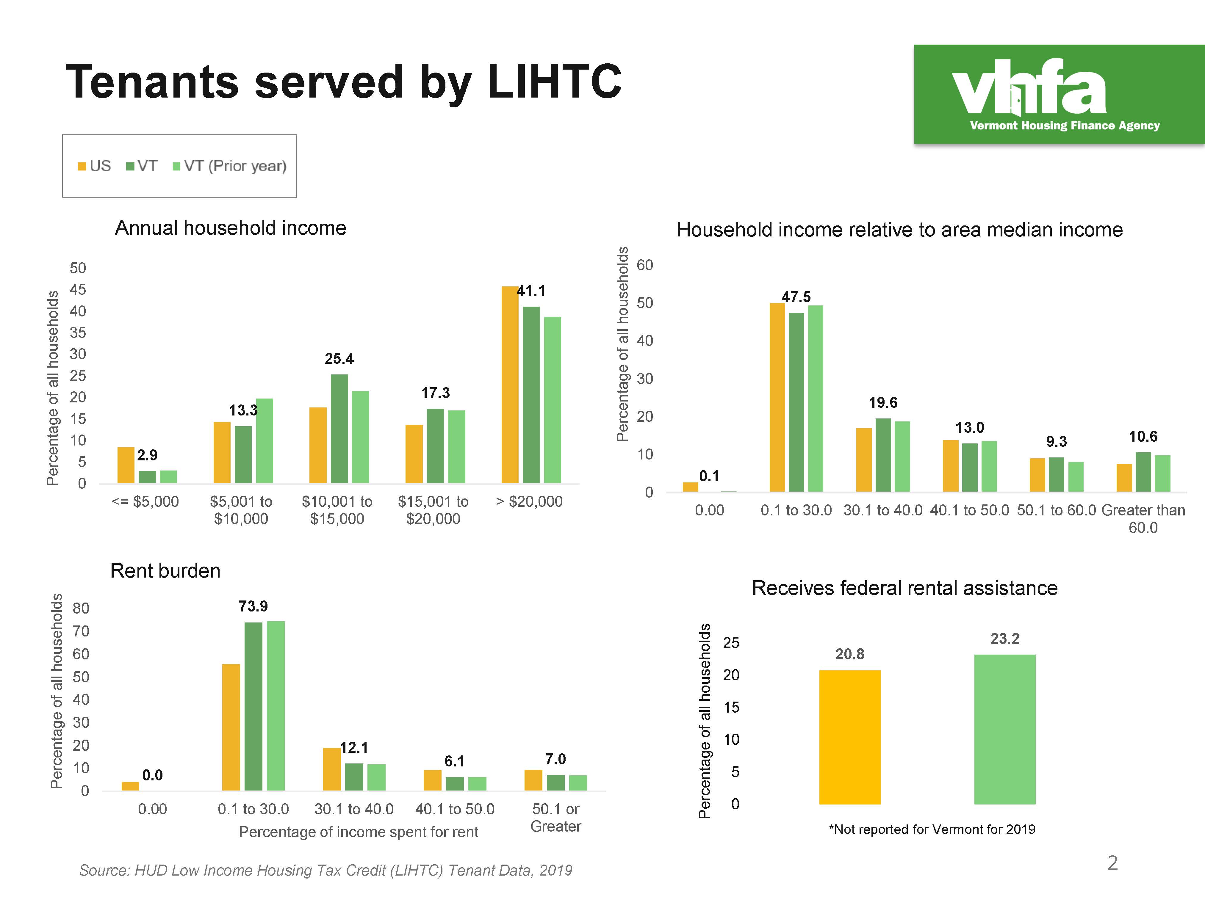 VHFA Renter Programs Vermont Housing Finance Agency