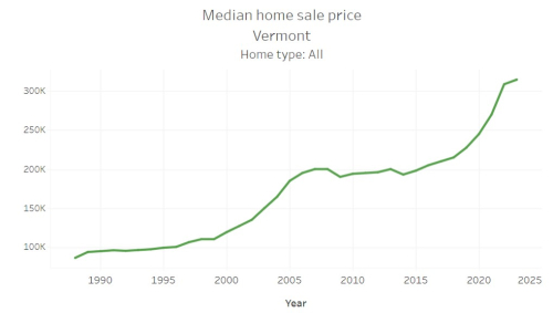 Median Home Sale Price in VT, 1988-2022