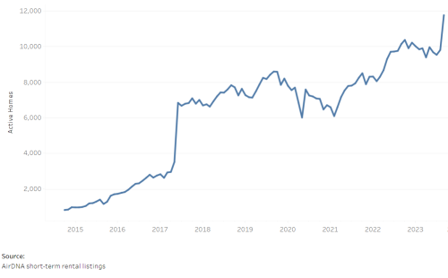 Short Term Rentals in Vermont, 2014-2023 Short Term Rentals in Vermont, 2014-2023