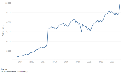 Short Term Rentals in Vermont, 2014-2023